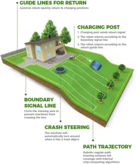 Robot tondeuse à gazon contrôle par application - Capteur de pluie automatique - Hauteur de coupe réglable - Technologie de tonte intelligente ultra silencieuse - Moyenne et grande cour - Jardin